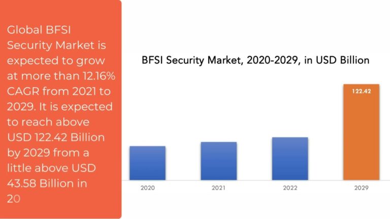 BFSI Security Market | Exactitude Consultancy Reports