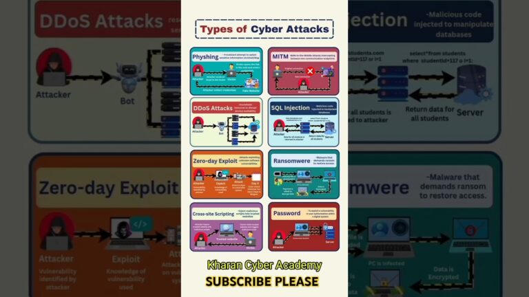 Types Of Cyber Attacks 🤔 | #shorts #youtubeshorts #cybersecurity #attacks #trendingshorts #linux