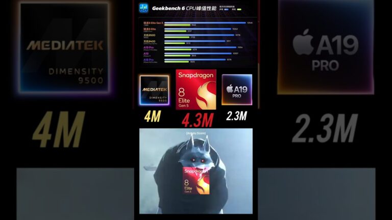 Snapdragon 8 Elite Gen 5 vs Dimensity 9500 vs A19 Pro Shocking Benchmark Scores #shorts #ytshorts