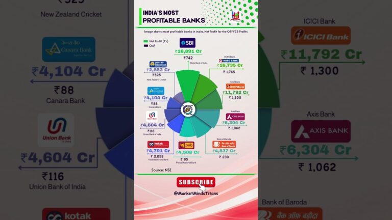 India’s Most Profitable Banks in 2025 | Q3 FY25 Results Revealed! 💸📊 #Investing #SBI #FinanceNews