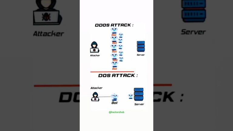 Dos and DDoS attack – HackersHub